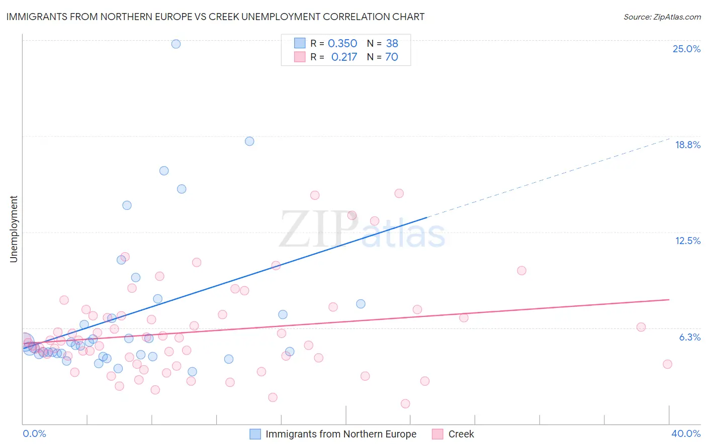 Immigrants from Northern Europe vs Creek Unemployment