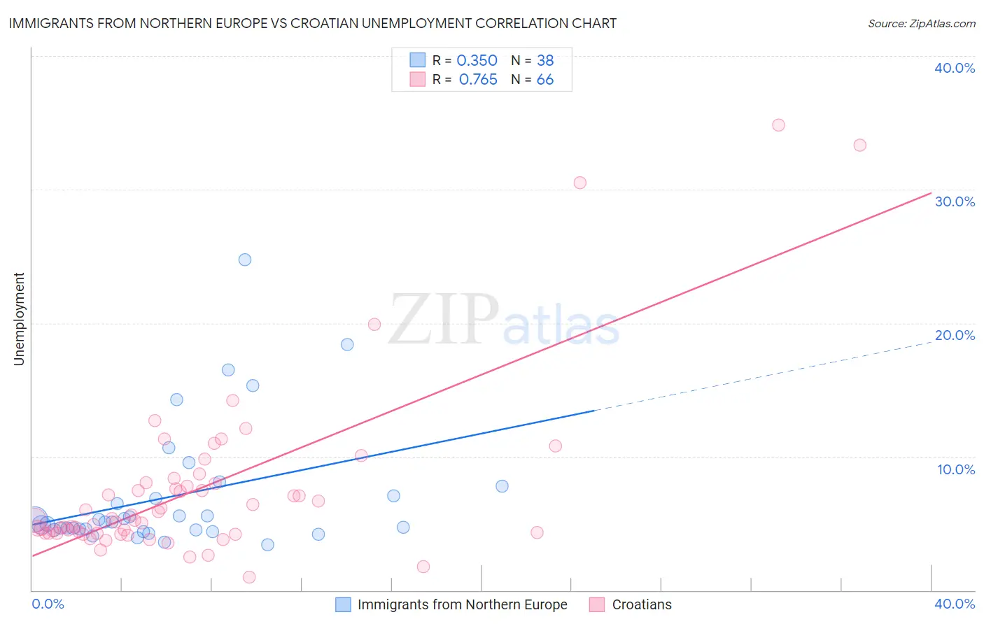 Immigrants from Northern Europe vs Croatian Unemployment