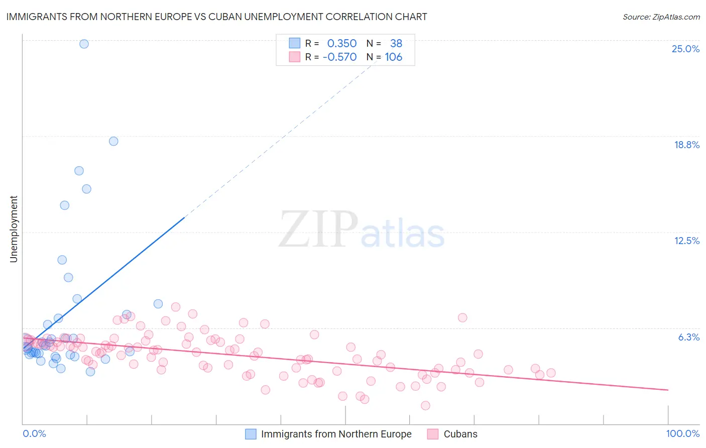 Immigrants from Northern Europe vs Cuban Unemployment