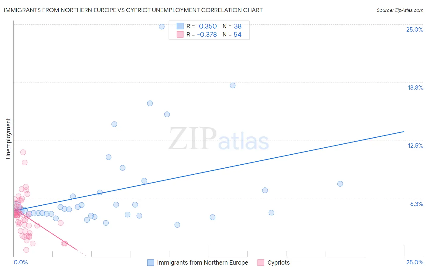 Immigrants from Northern Europe vs Cypriot Unemployment