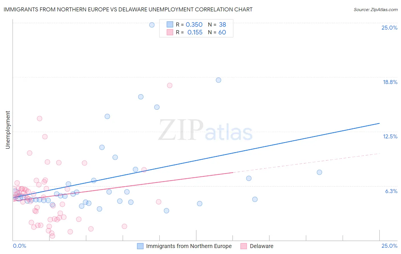 Immigrants from Northern Europe vs Delaware Unemployment