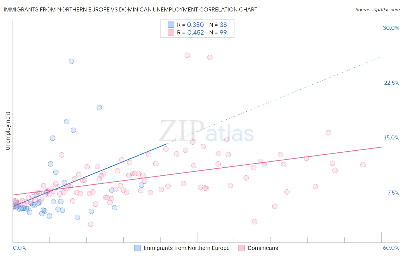 Immigrants from Northern Europe vs Dominican Unemployment