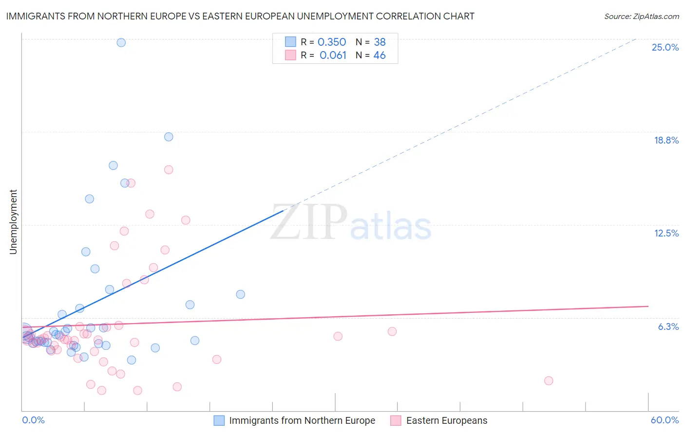 Immigrants from Northern Europe vs Eastern European Unemployment