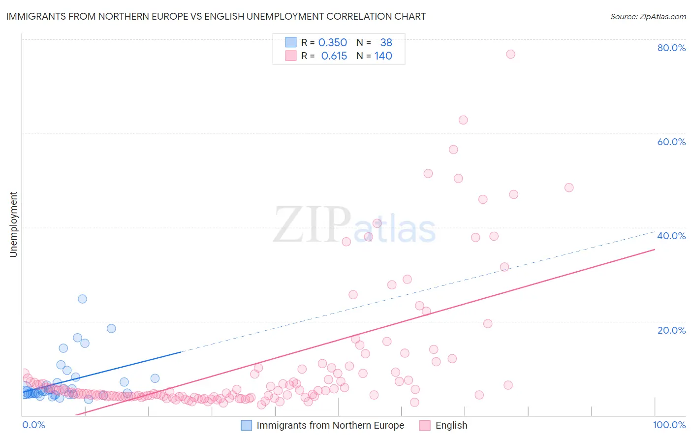 Immigrants from Northern Europe vs English Unemployment