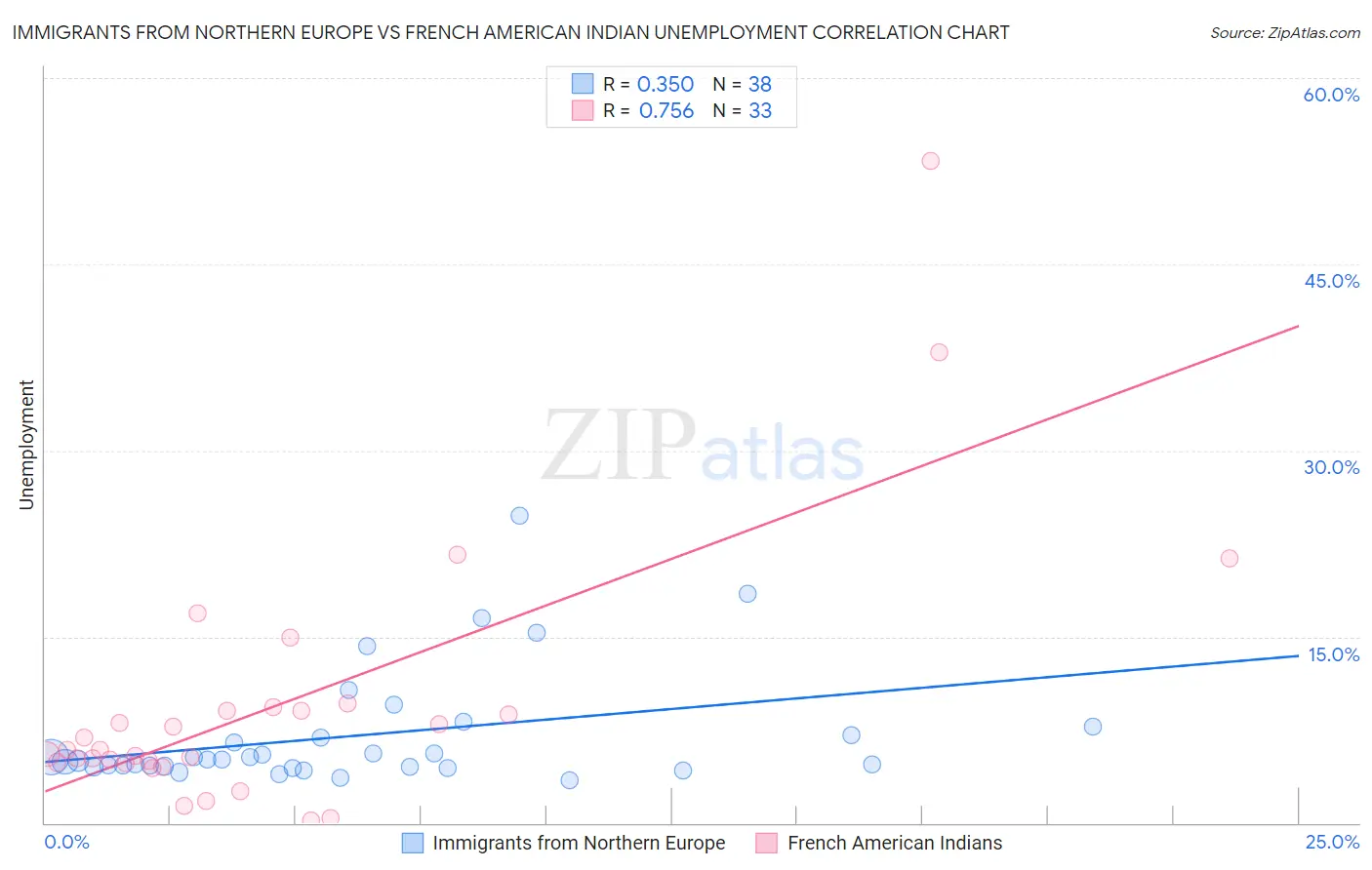 Immigrants from Northern Europe vs French American Indian Unemployment