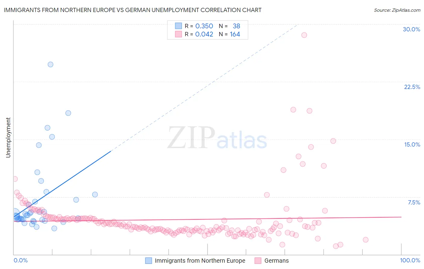 Immigrants from Northern Europe vs German Unemployment