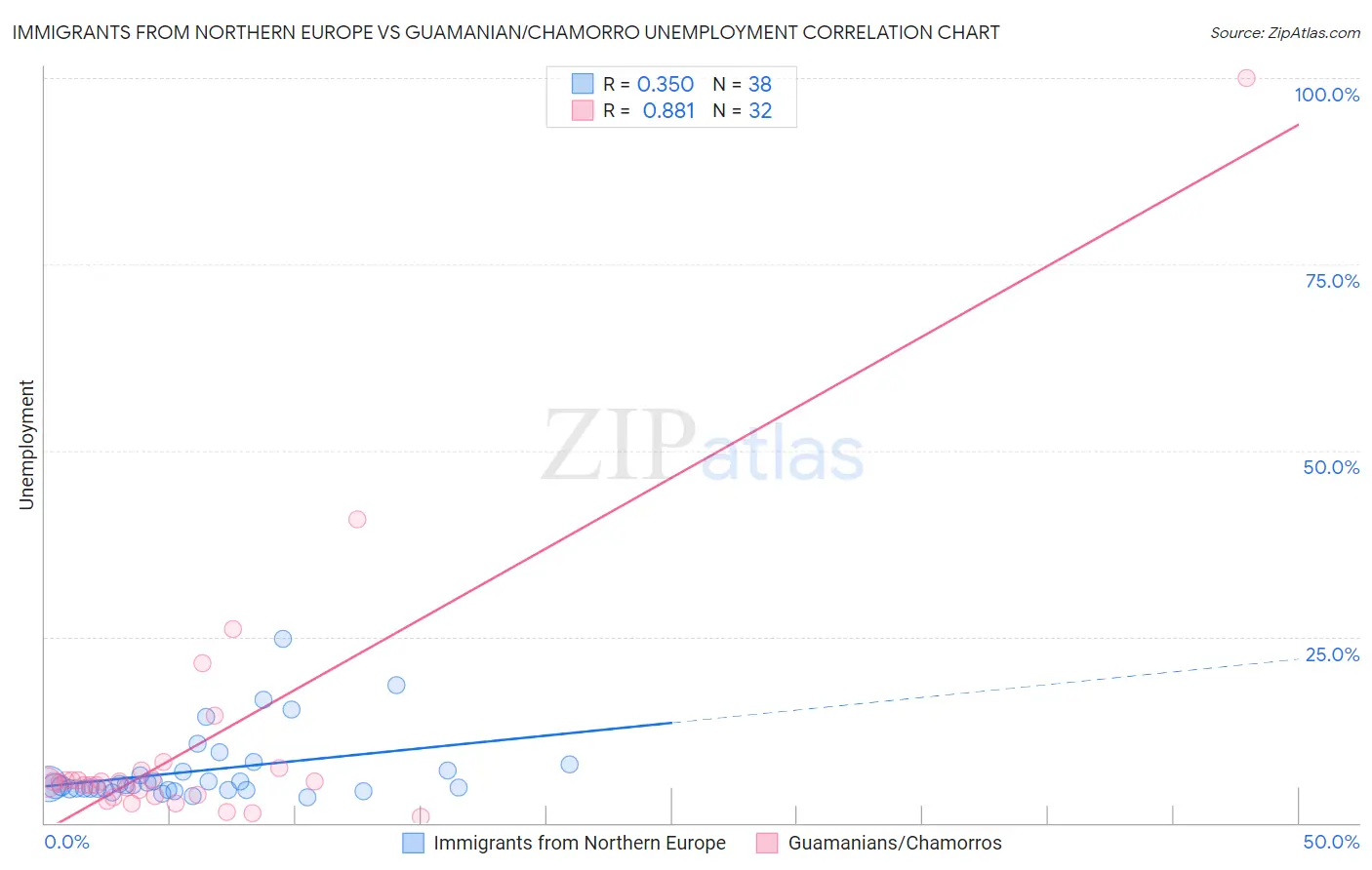 Immigrants from Northern Europe vs Guamanian/Chamorro Unemployment