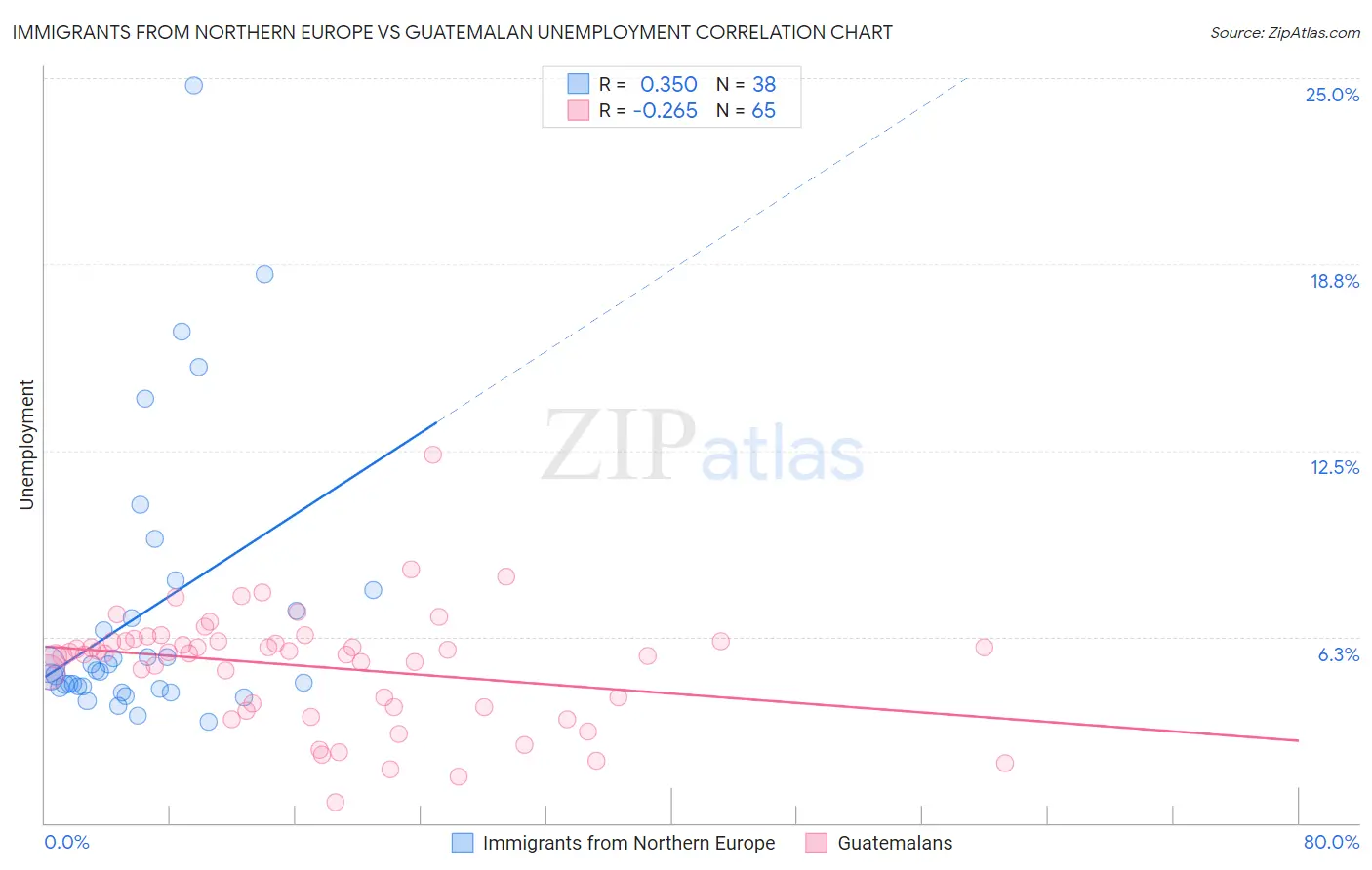 Immigrants from Northern Europe vs Guatemalan Unemployment