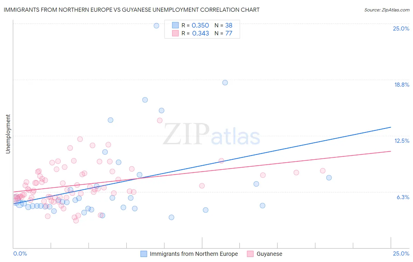 Immigrants from Northern Europe vs Guyanese Unemployment