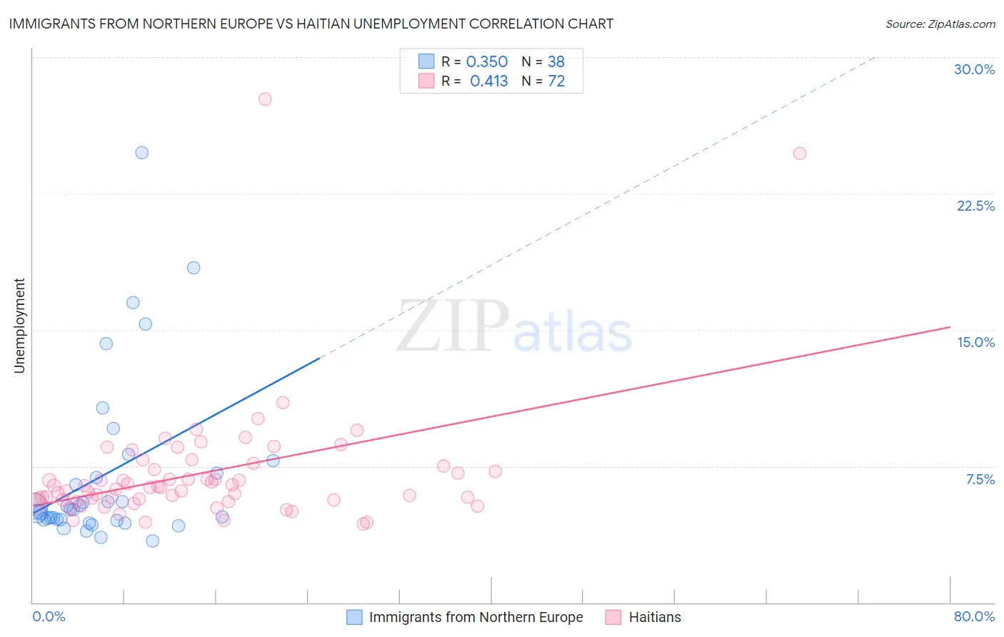 Immigrants from Northern Europe vs Haitian Unemployment