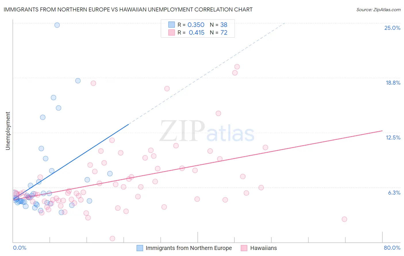 Immigrants from Northern Europe vs Hawaiian Unemployment