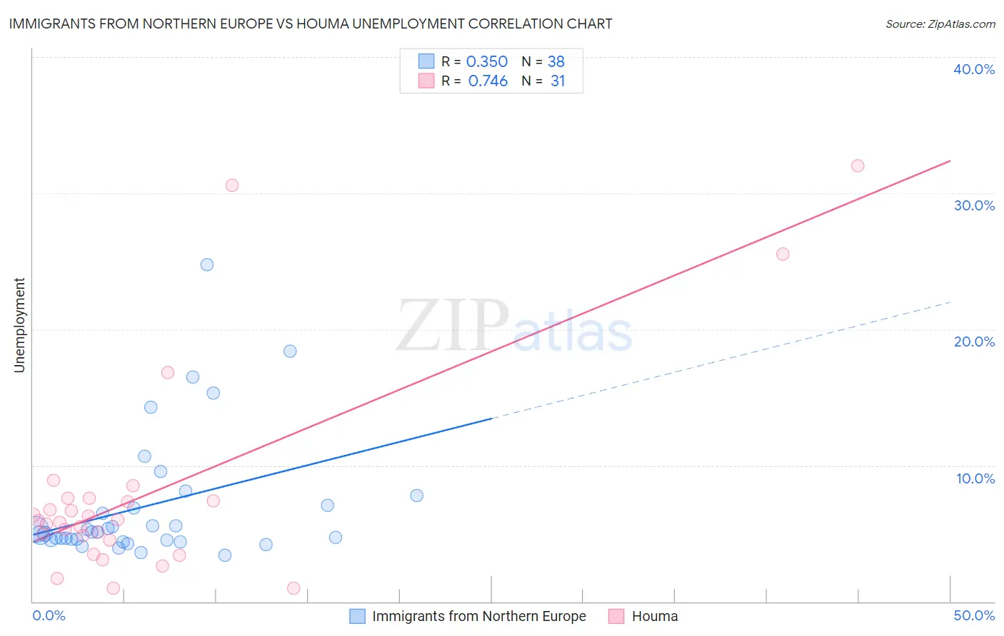 Immigrants from Northern Europe vs Houma Unemployment