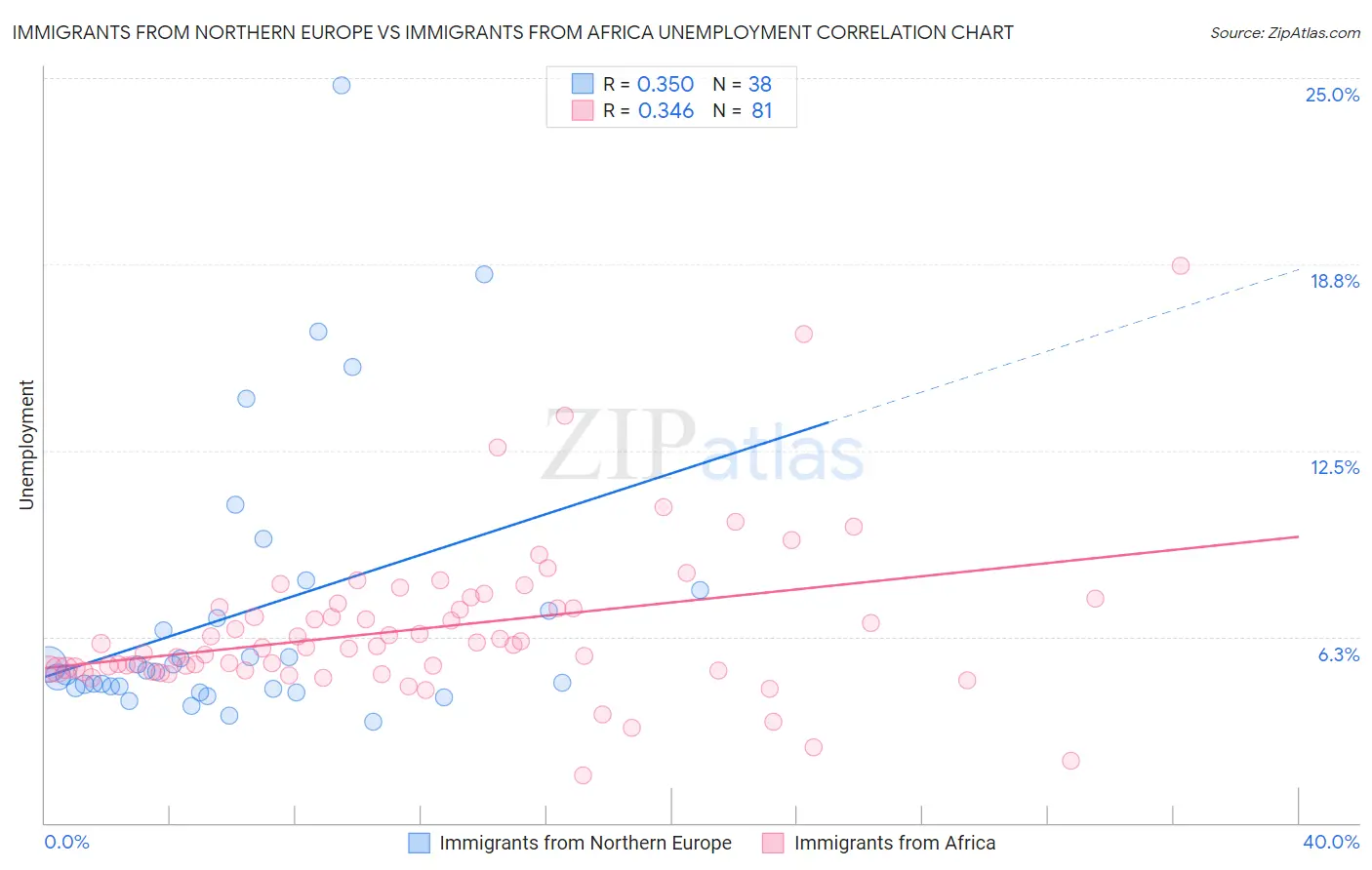 Immigrants from Northern Europe vs Immigrants from Africa Unemployment