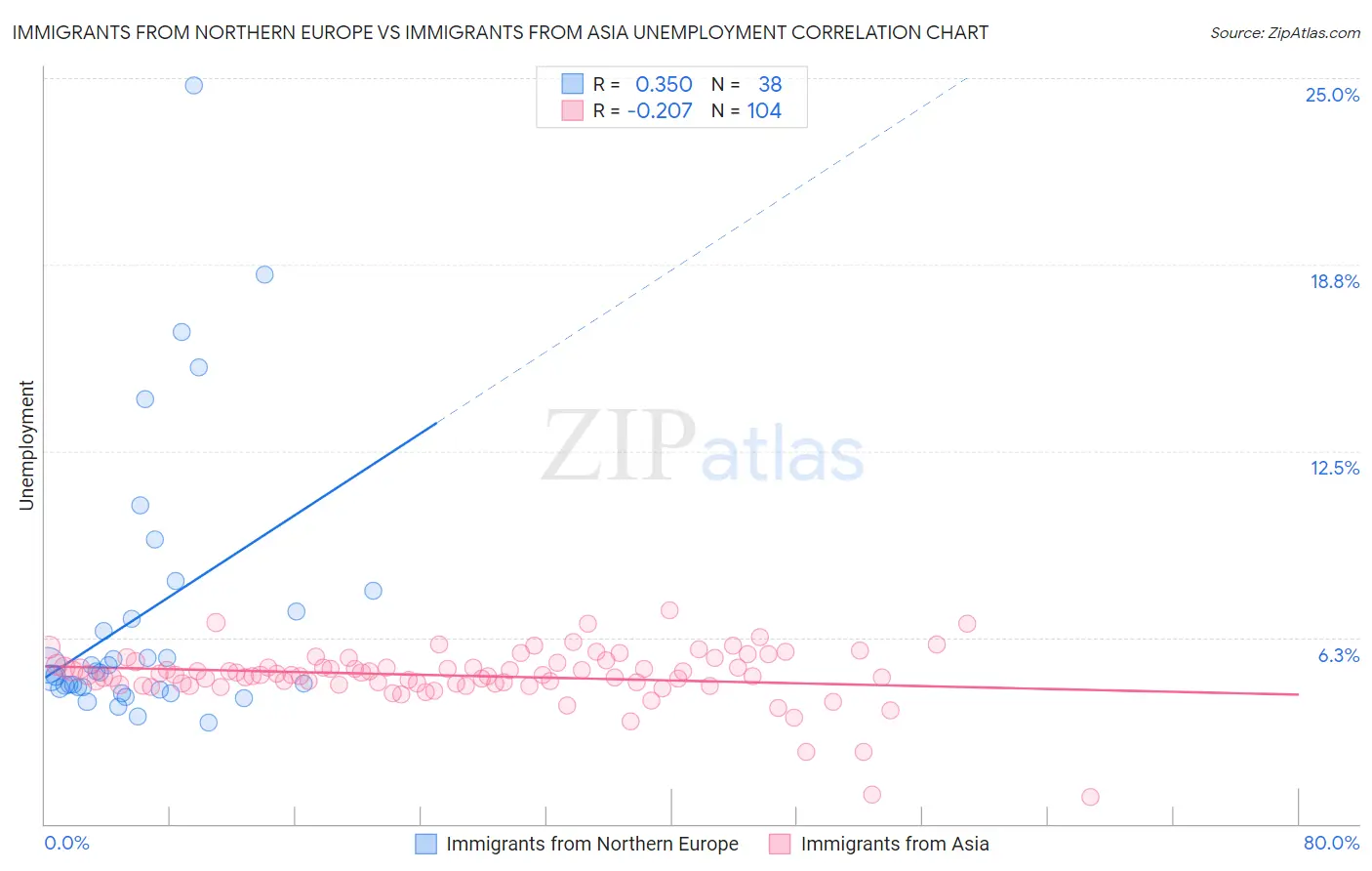 Immigrants from Northern Europe vs Immigrants from Asia Unemployment