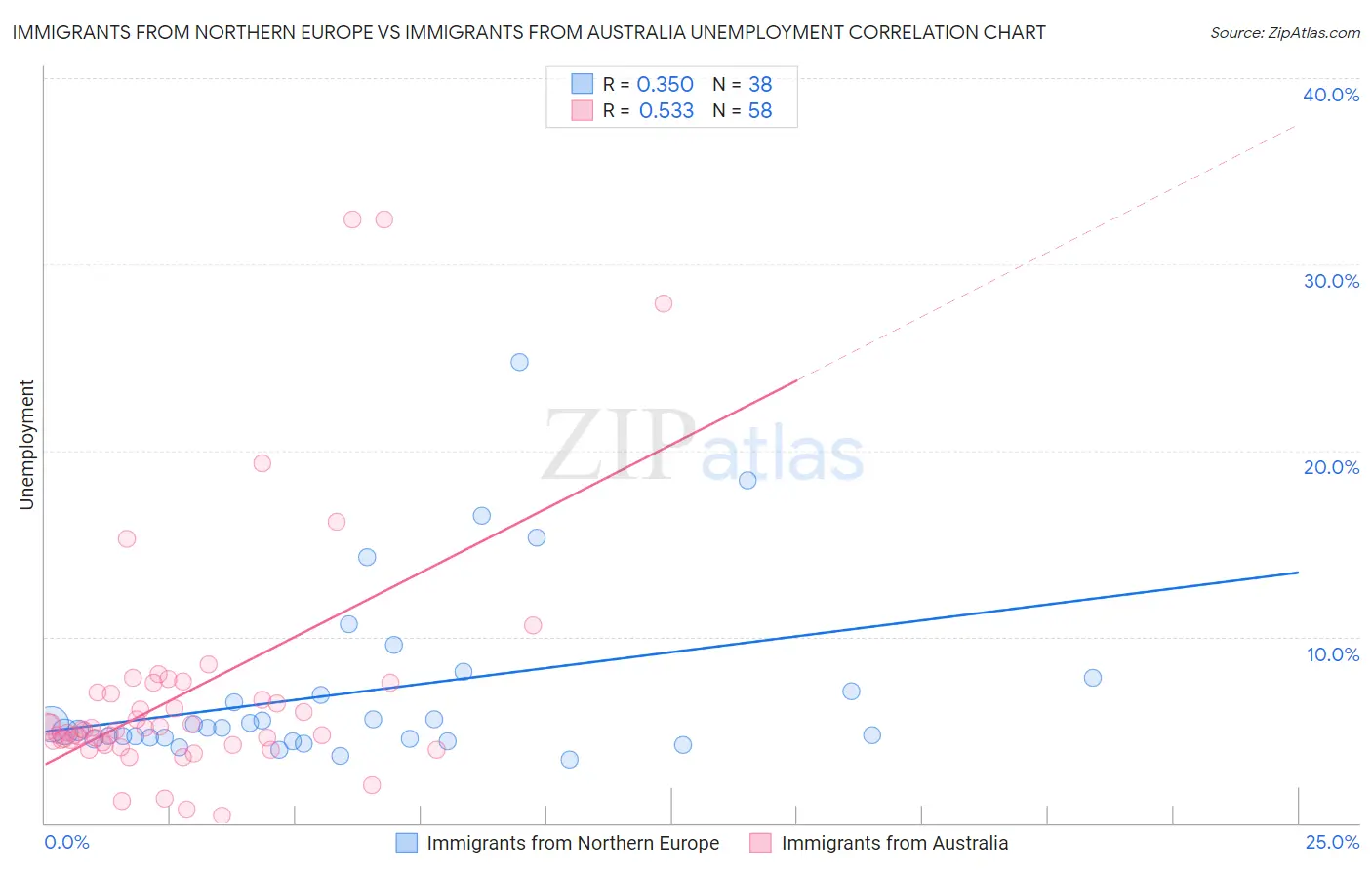 Immigrants from Northern Europe vs Immigrants from Australia Unemployment