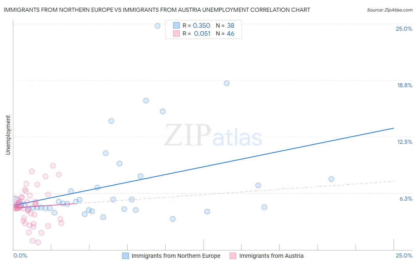 Immigrants from Northern Europe vs Immigrants from Austria Unemployment