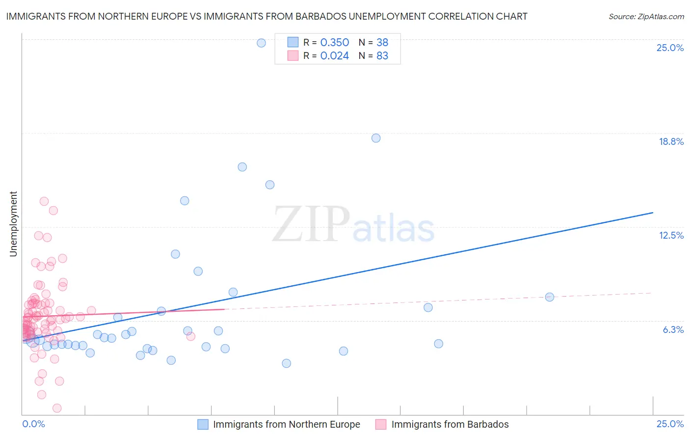 Immigrants from Northern Europe vs Immigrants from Barbados Unemployment