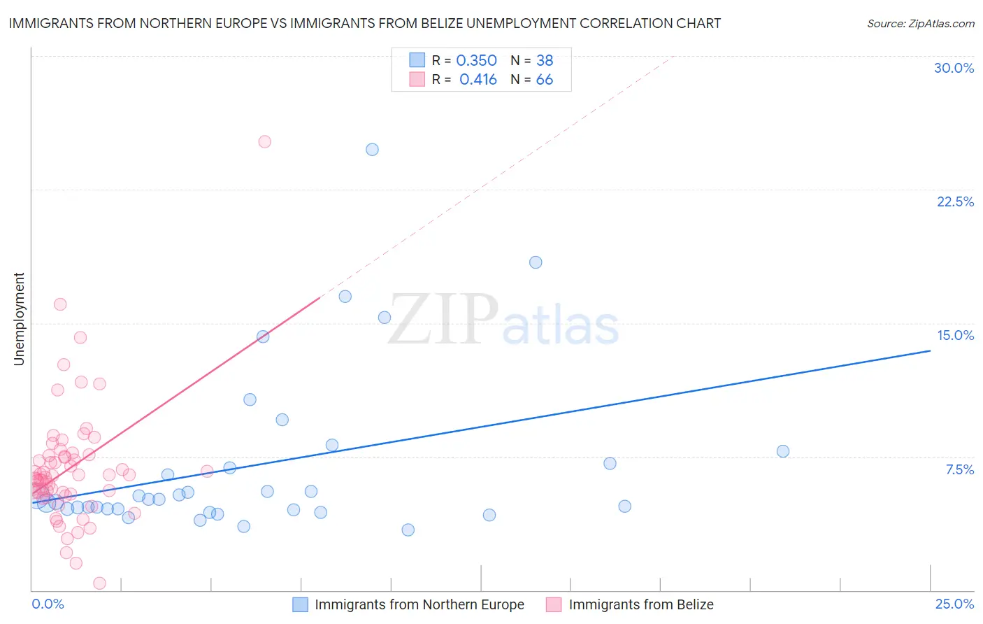 Immigrants from Northern Europe vs Immigrants from Belize Unemployment