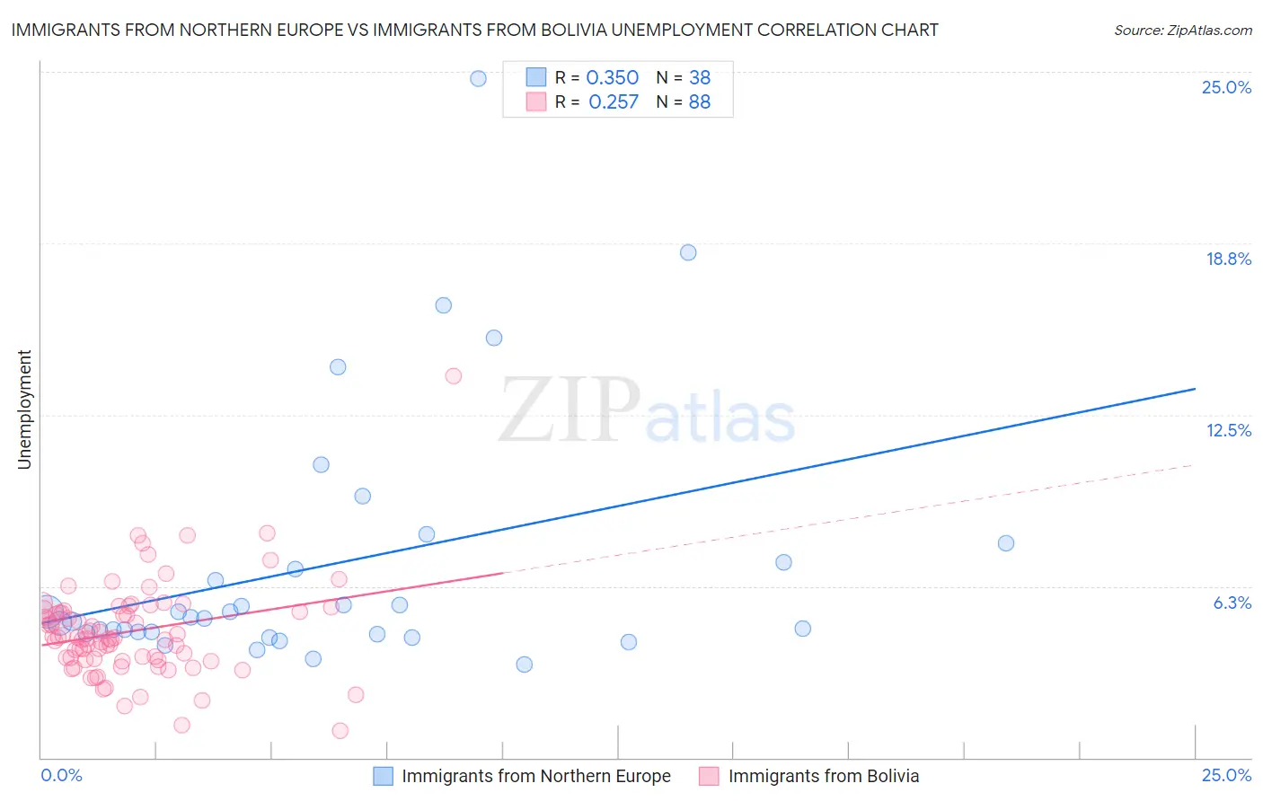 Immigrants from Northern Europe vs Immigrants from Bolivia Unemployment