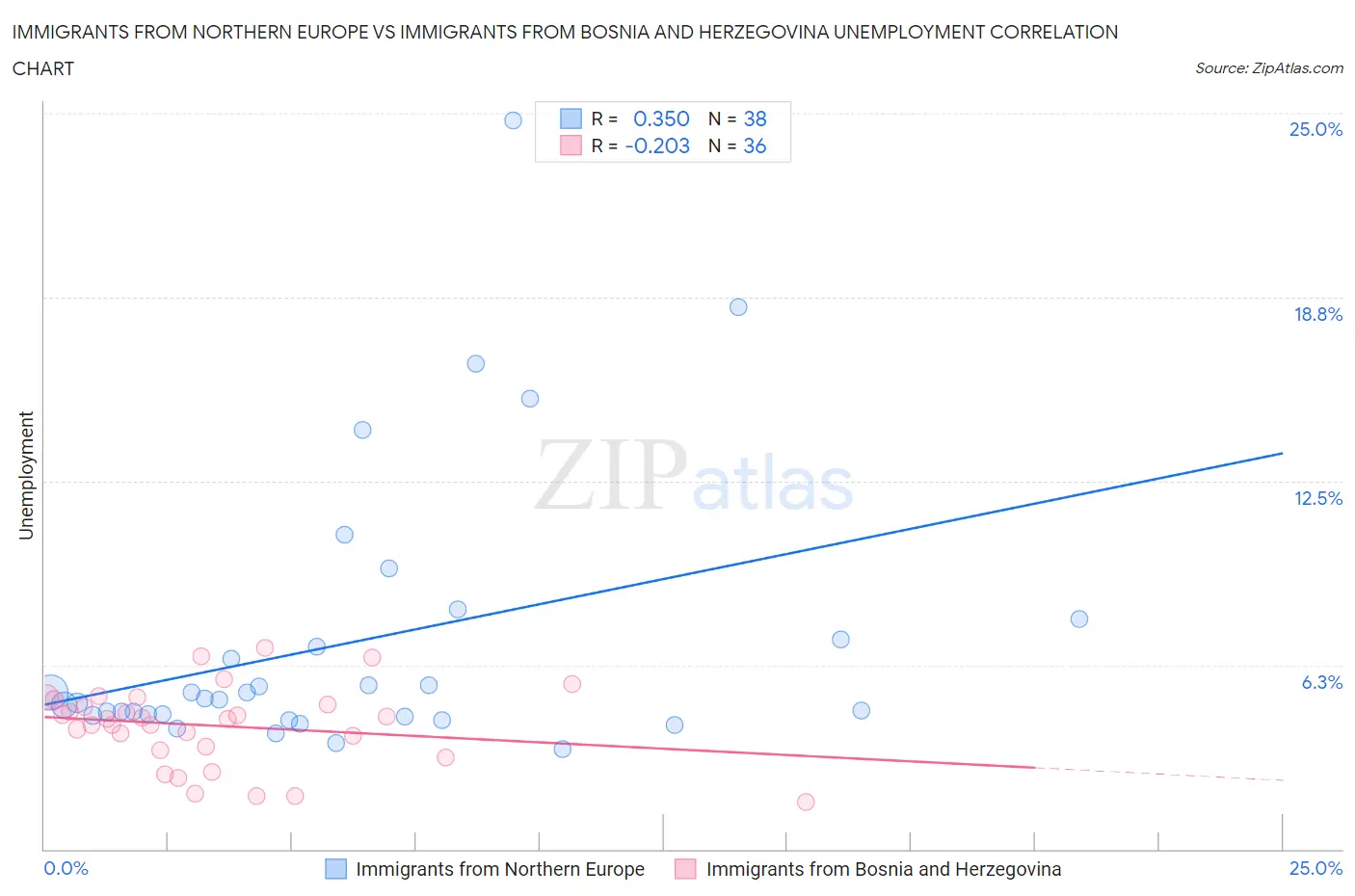 Immigrants from Northern Europe vs Immigrants from Bosnia and Herzegovina Unemployment