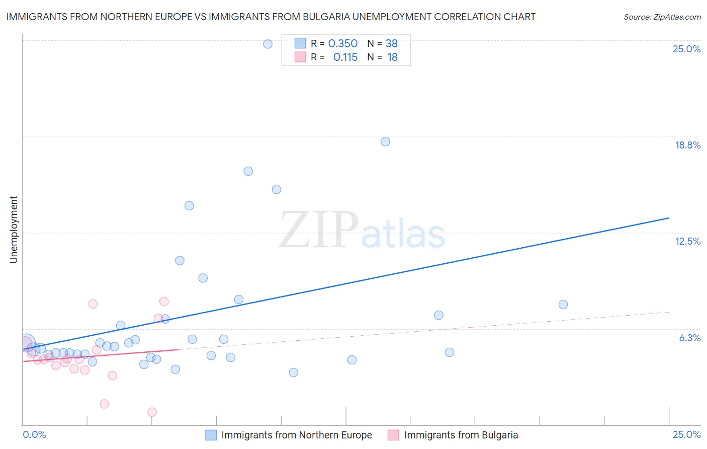 Immigrants from Northern Europe vs Immigrants from Bulgaria Unemployment