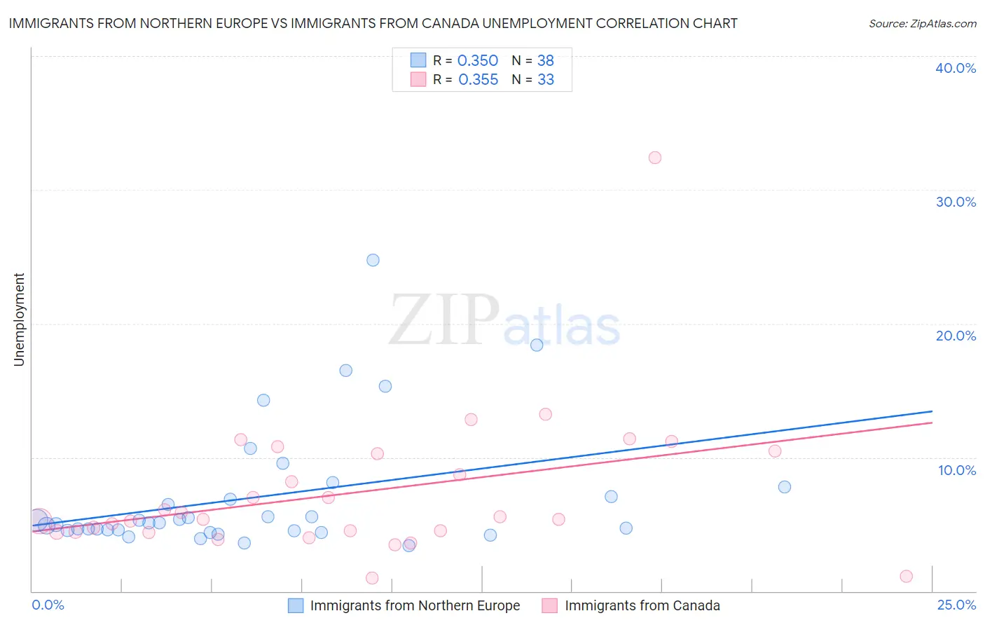 Immigrants from Northern Europe vs Immigrants from Canada Unemployment