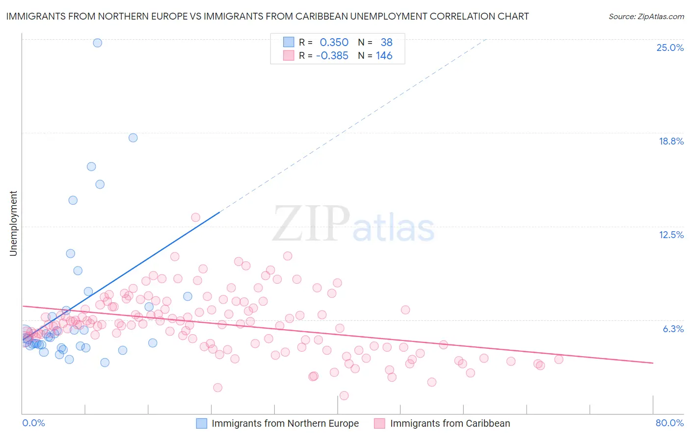 Immigrants from Northern Europe vs Immigrants from Caribbean Unemployment