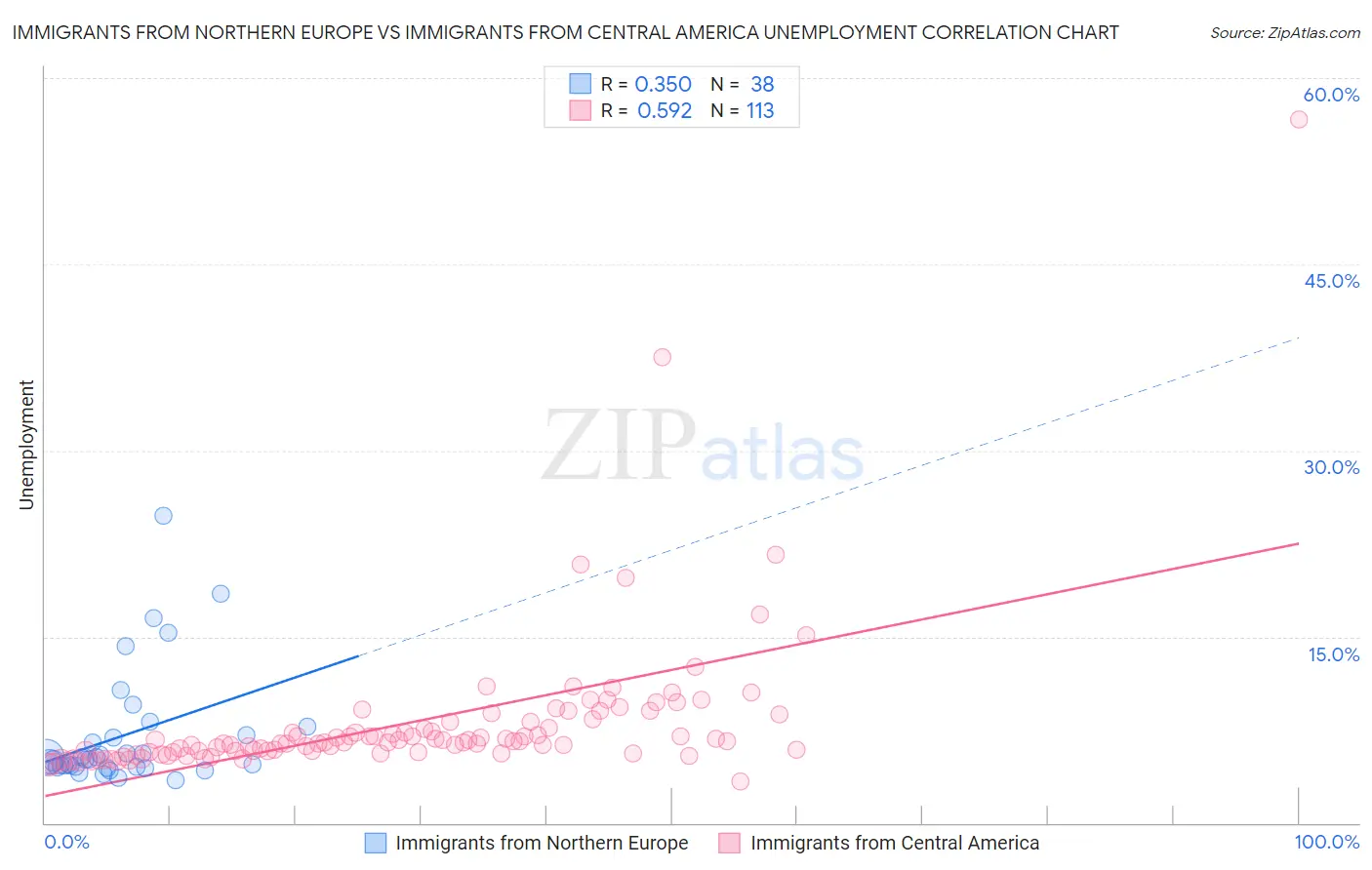 Immigrants from Northern Europe vs Immigrants from Central America Unemployment
