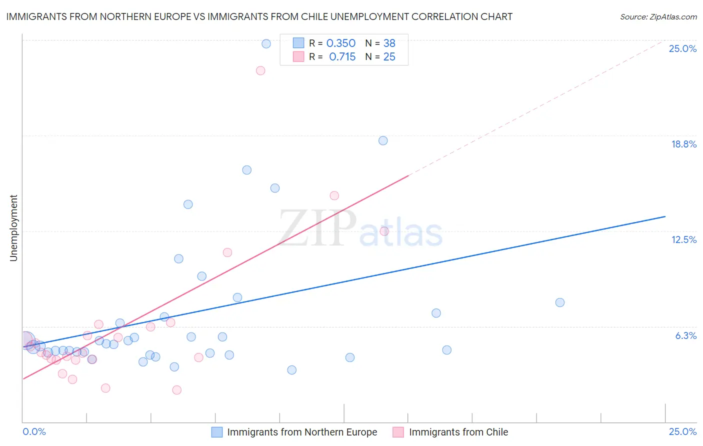 Immigrants from Northern Europe vs Immigrants from Chile Unemployment