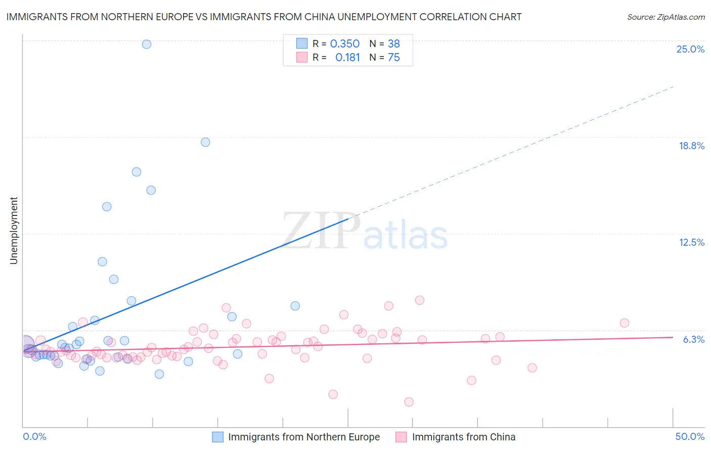 Immigrants from Northern Europe vs Immigrants from China Unemployment