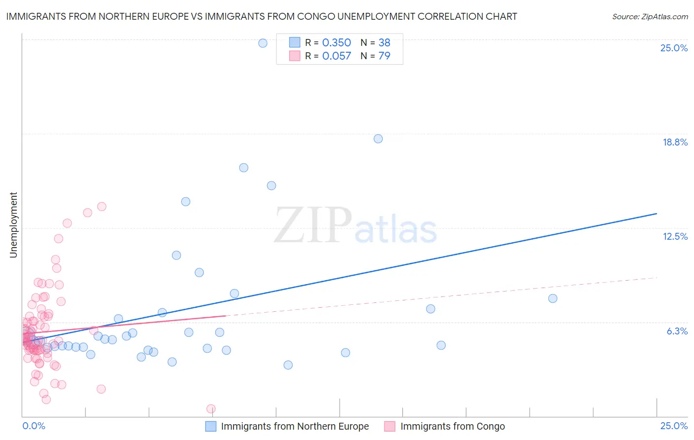 Immigrants from Northern Europe vs Immigrants from Congo Unemployment