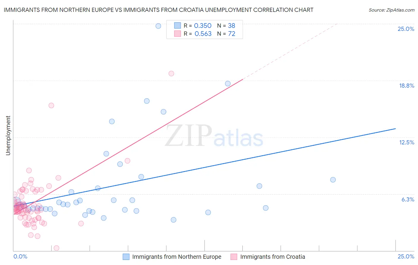 Immigrants from Northern Europe vs Immigrants from Croatia Unemployment