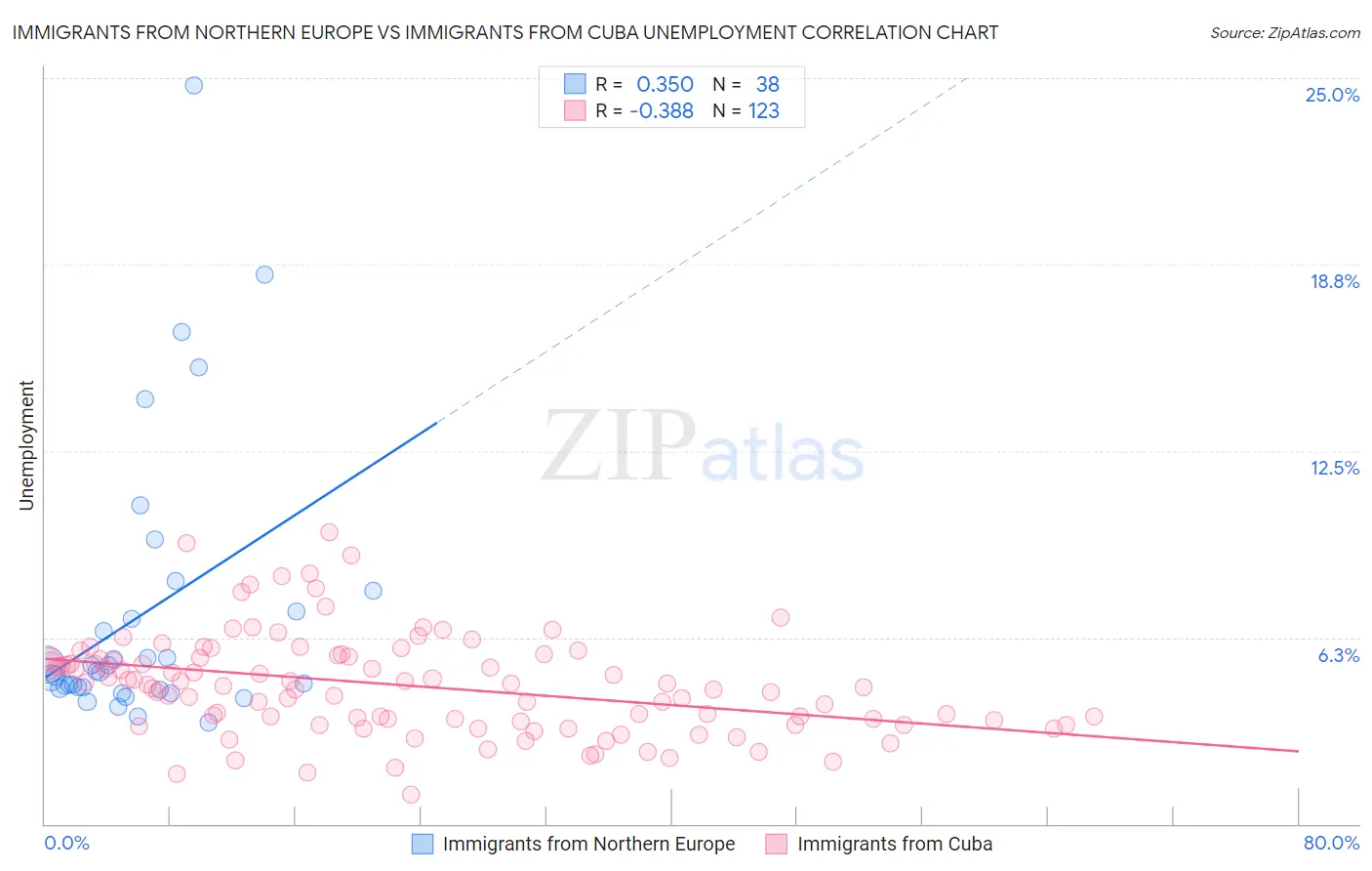 Immigrants from Northern Europe vs Immigrants from Cuba Unemployment