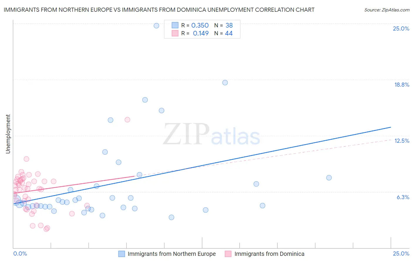 Immigrants from Northern Europe vs Immigrants from Dominica Unemployment