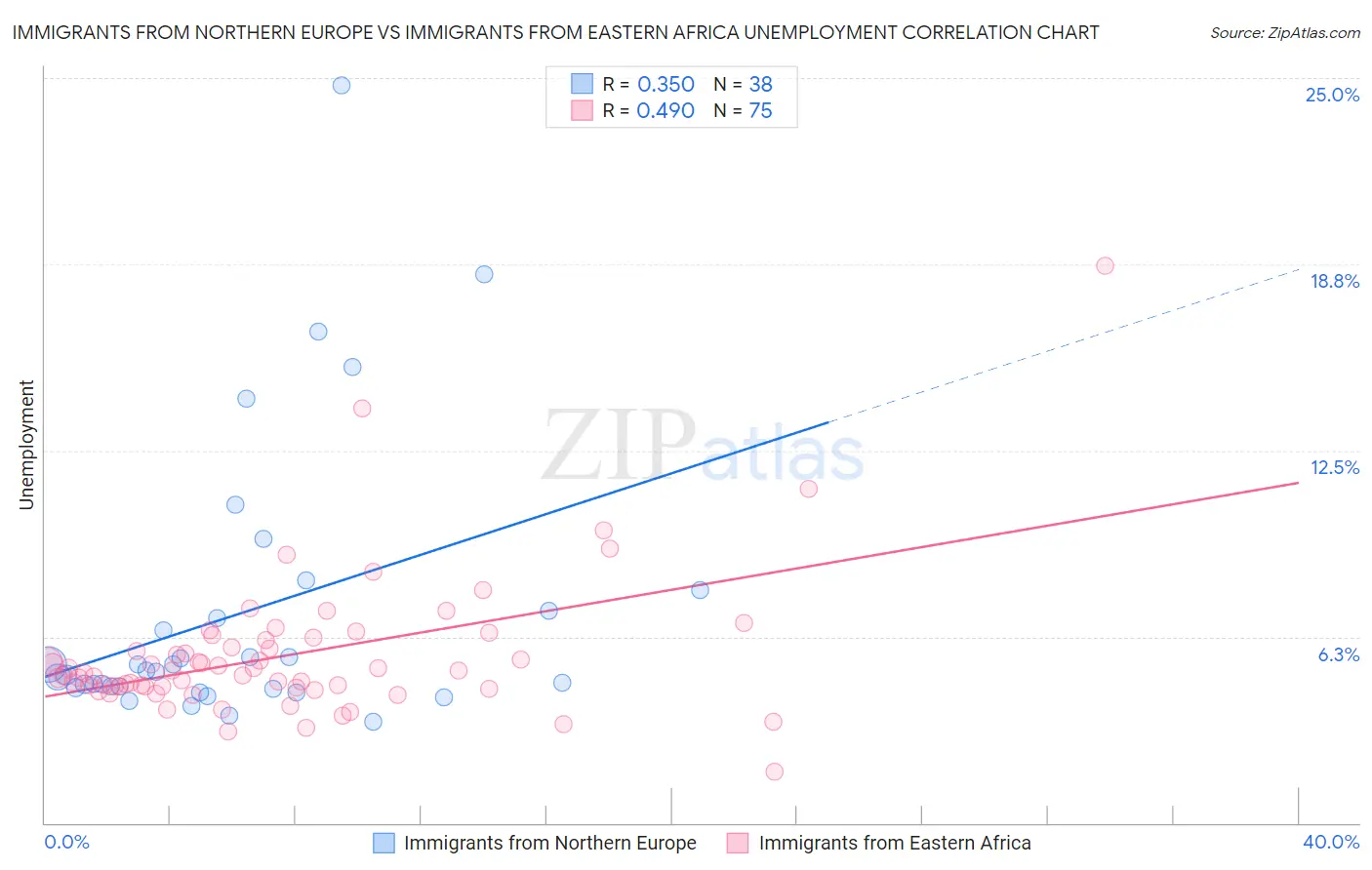 Immigrants from Northern Europe vs Immigrants from Eastern Africa Unemployment