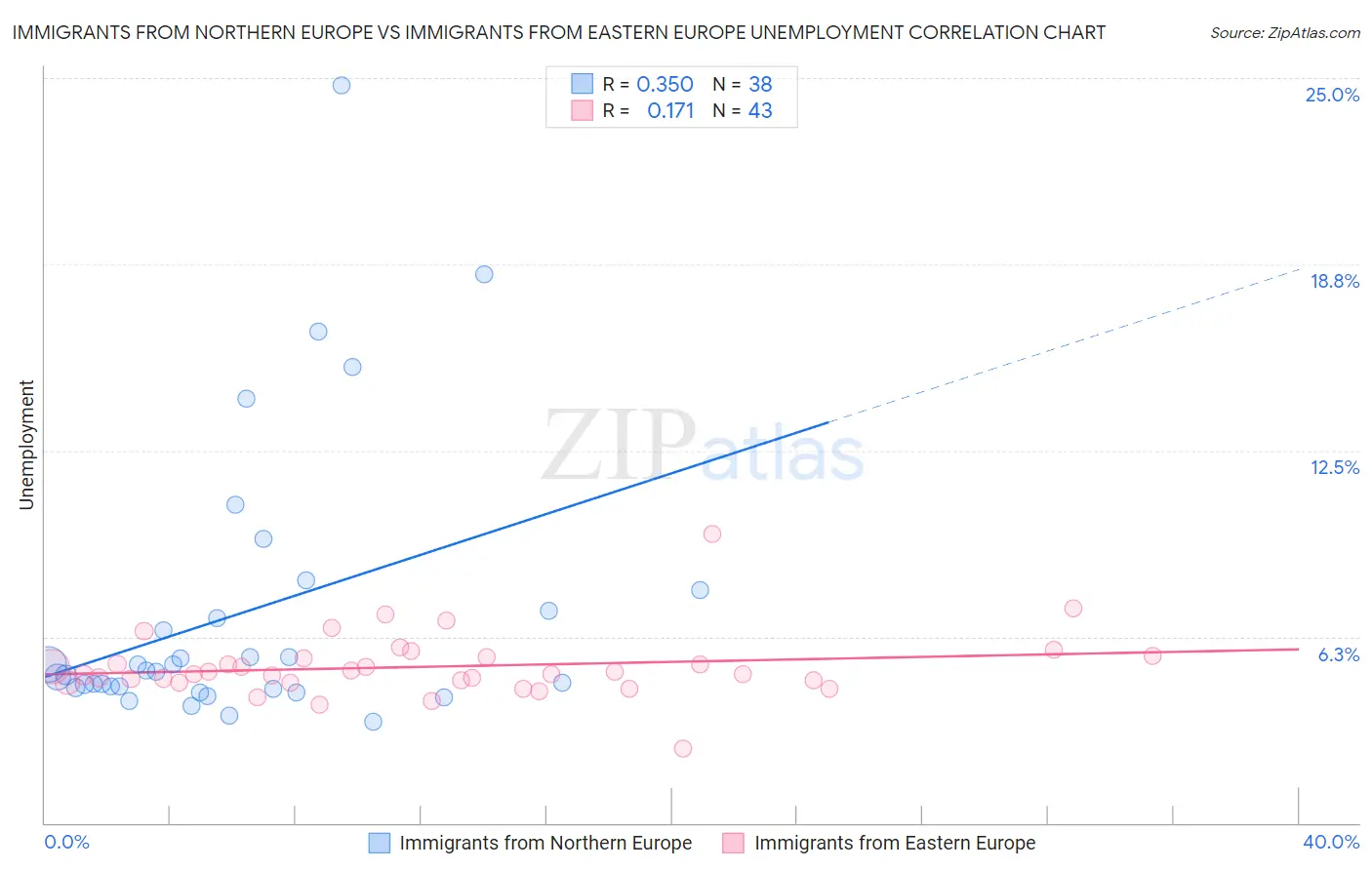 Immigrants from Northern Europe vs Immigrants from Eastern Europe Unemployment