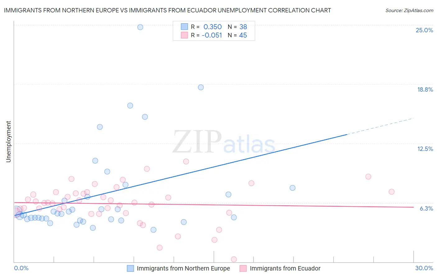 Immigrants from Northern Europe vs Immigrants from Ecuador Unemployment