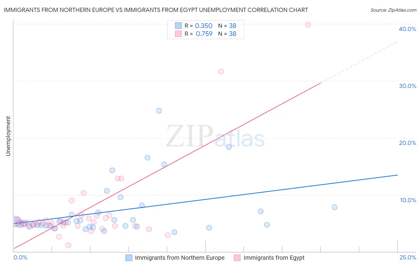 Immigrants from Northern Europe vs Immigrants from Egypt Unemployment