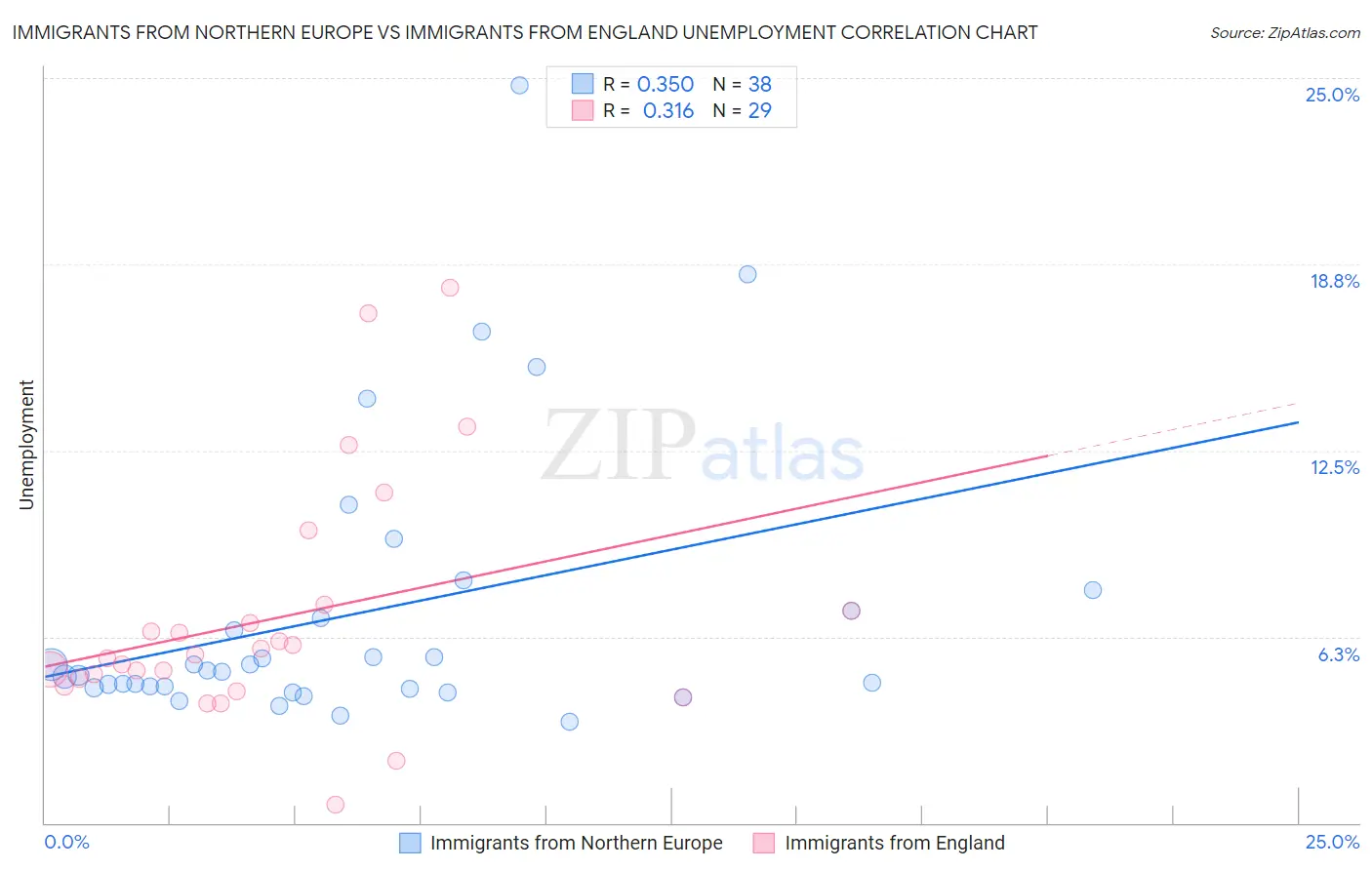 Immigrants from Northern Europe vs Immigrants from England Unemployment