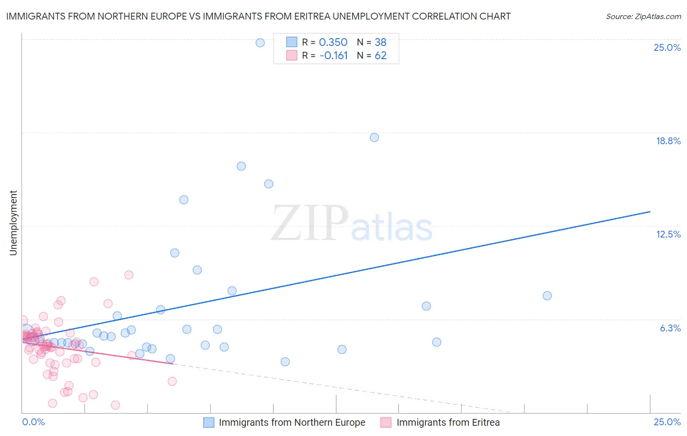 Immigrants from Northern Europe vs Immigrants from Eritrea Unemployment