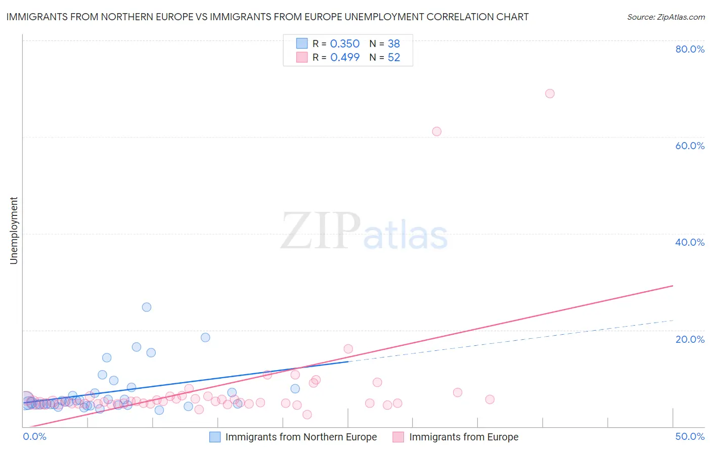 Immigrants from Northern Europe vs Immigrants from Europe Unemployment