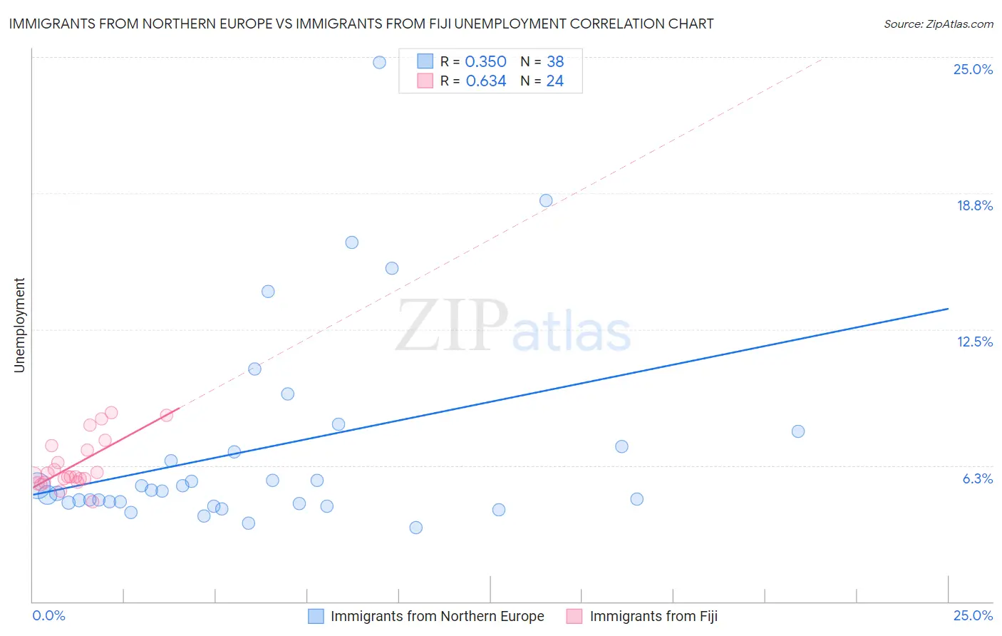 Immigrants from Northern Europe vs Immigrants from Fiji Unemployment