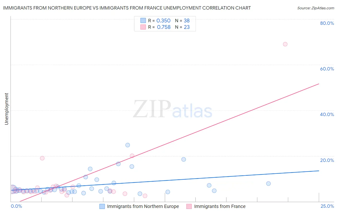 Immigrants from Northern Europe vs Immigrants from France Unemployment