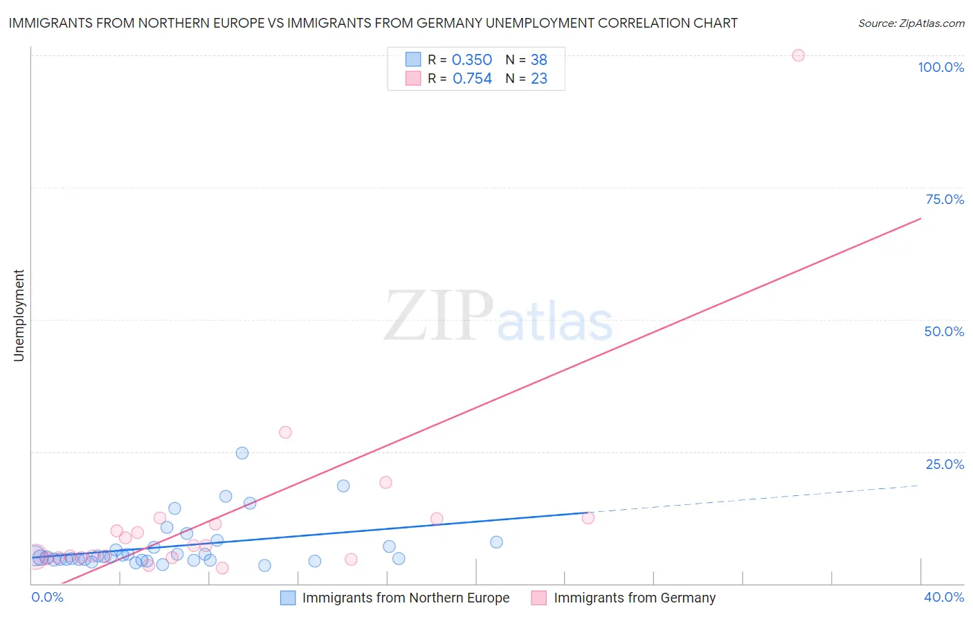 Immigrants from Northern Europe vs Immigrants from Germany Unemployment