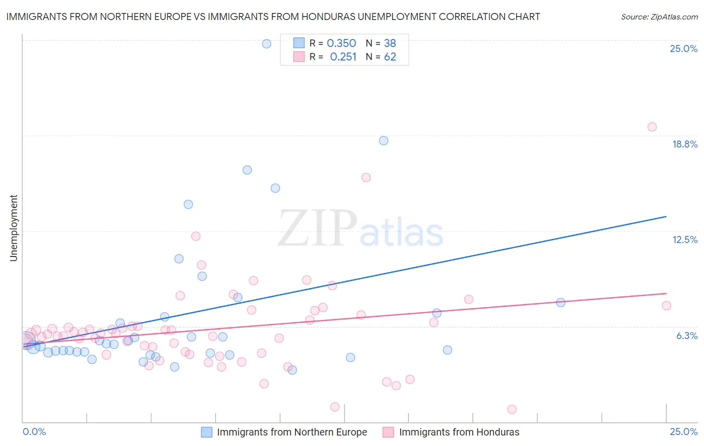 Immigrants from Northern Europe vs Immigrants from Honduras Unemployment