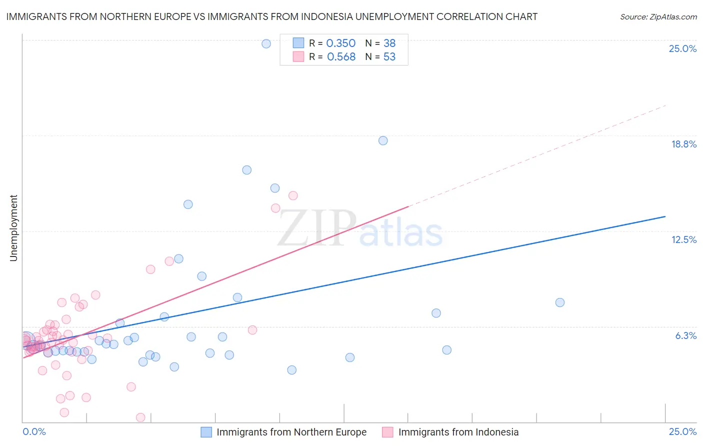 Immigrants from Northern Europe vs Immigrants from Indonesia Unemployment