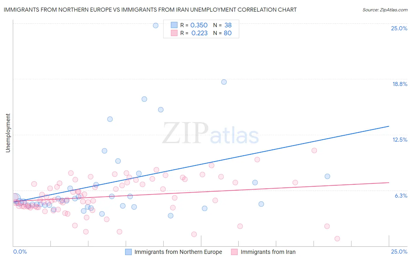 Immigrants from Northern Europe vs Immigrants from Iran Unemployment
