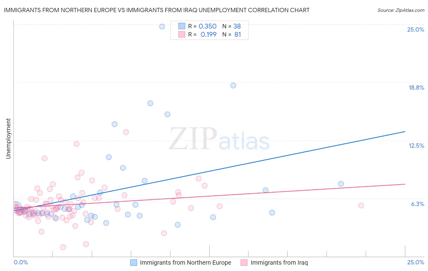 Immigrants from Northern Europe vs Immigrants from Iraq Unemployment