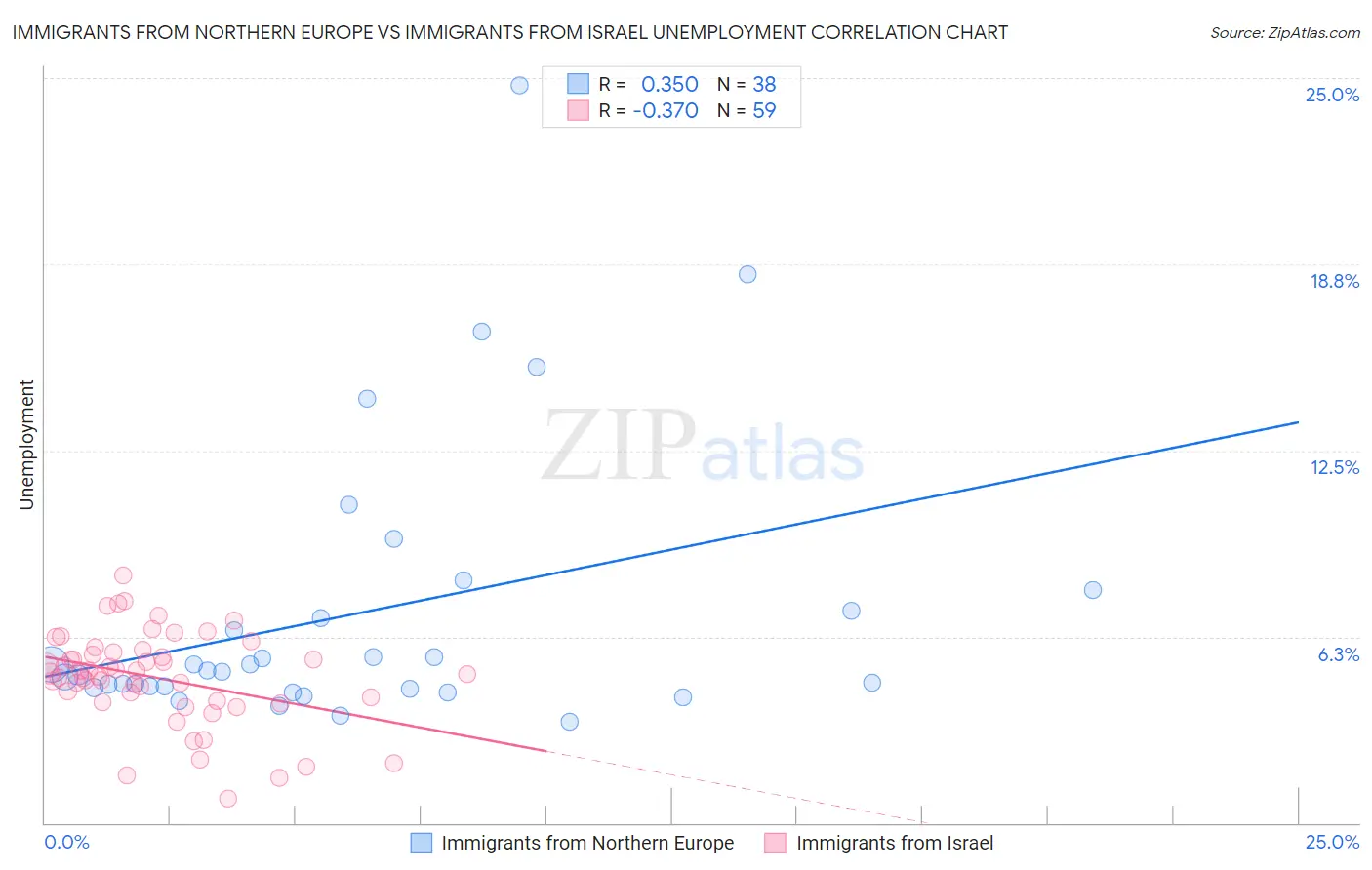 Immigrants from Northern Europe vs Immigrants from Israel Unemployment