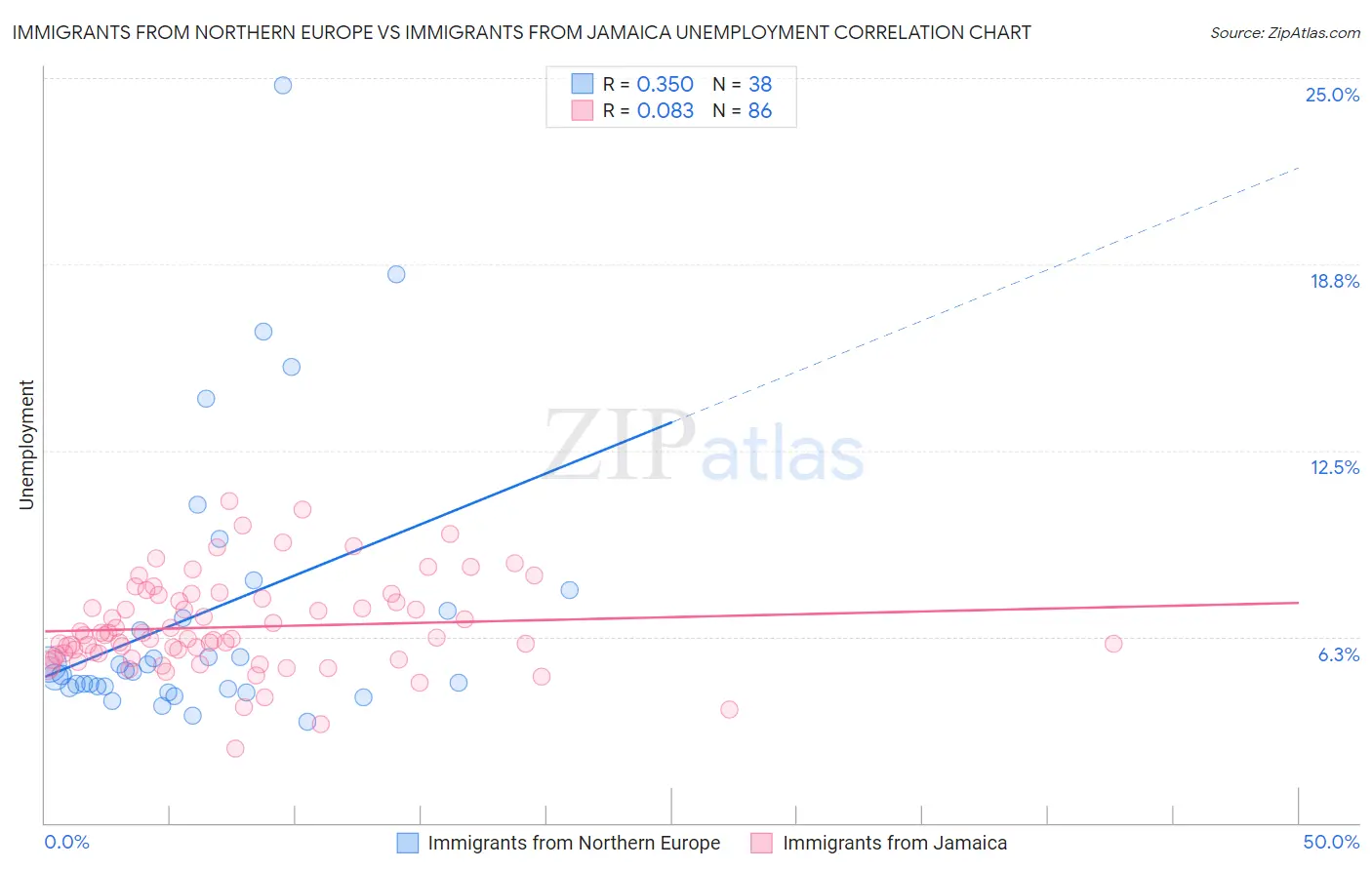 Immigrants from Northern Europe vs Immigrants from Jamaica Unemployment